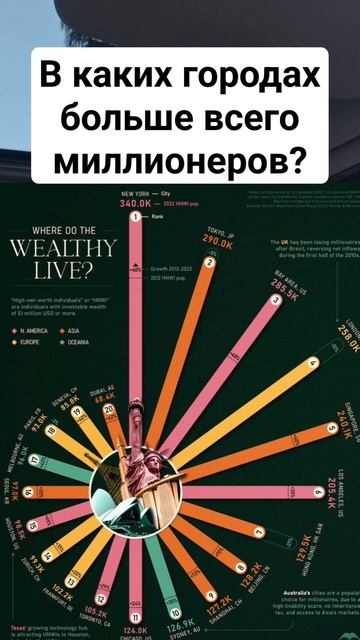Где живуть миллионеры? #миллионеры #капитал #инвестици