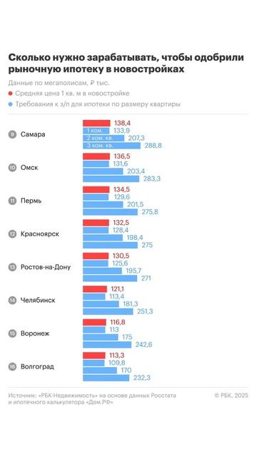 Сколько нужно зарабатывать, чтобы одобрили рыночную и