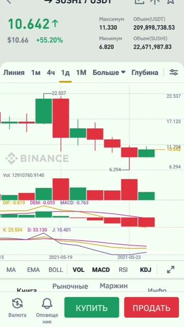 ☑️ Рекомендую SUSHI 24.05.21 🕖  19.51 ➡️ цена 10.66$ #Shorts #sushi