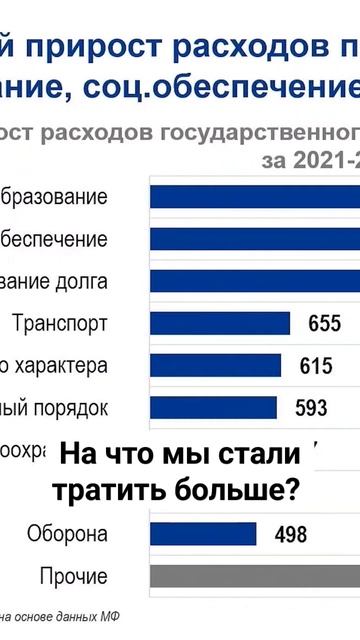 За последние три года расходы бюджета выросли на 60 %. Н?