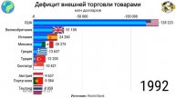 Мировая торговля: ТОП 10 стран по размерам отрицательн?