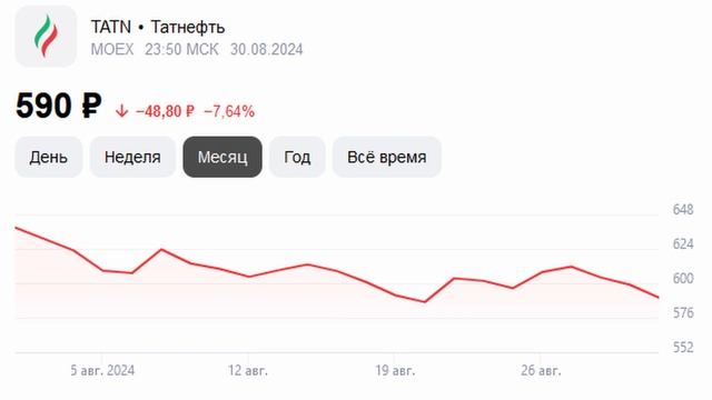 ТАТНЕФТЬ акции стоит ли покупать сегодня, прогноз на 20