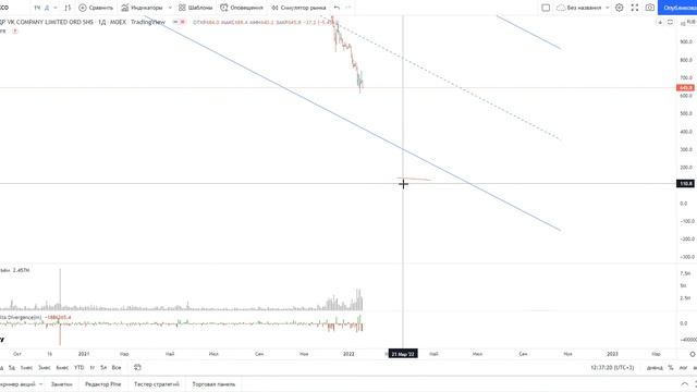 Обзор акции VK.
