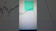 USDRUB и EURRUB: точки входа в шорт Si и Eu, цели по доллар/рублю