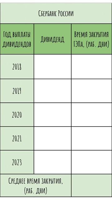 Как быстро Сбербанк закрывает дивидендный ГЭП? Инвест