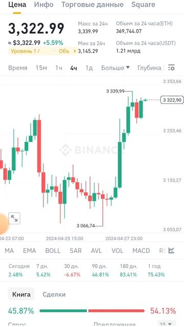ETH/USDT 3111.         28 апреля 2024 г.