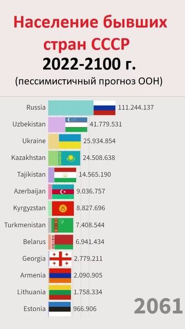 прогноз населения средний азии (ВНИМАНИЕ НЕ ТОЧНО)