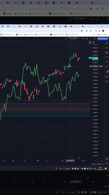 Индекс  NASDAQ  #NASDAQ    прогноз на сегодня 26.06.24 #shorts