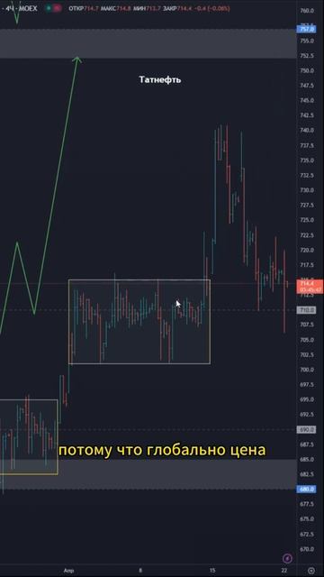 🔥 Акции Татнефть $TATN — идея \ цели \ стопы \ обзор