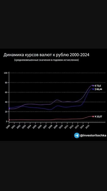 Рубль обесценивается 24 года #валюта #девальвация #день