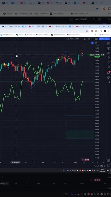 Индекс  s&p500  #us500    прогноз на сегодня 11.06.24 #shorts