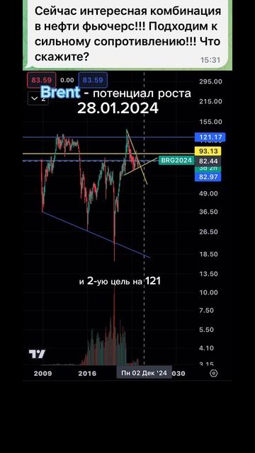 Brent - потенциал роста. #биржа #traider #деньги #инвестиции #п