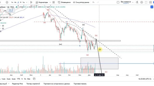 Fundamental IRUS обзор индекса и акции Сбербанк слив из платн?