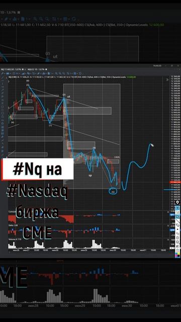 Nasdaq это шорт тренд