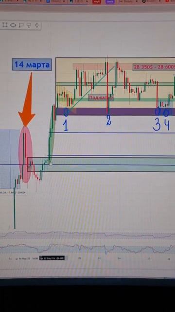 Падение #биткоина на 9% за 2 часа. В чём причина? Что ждат