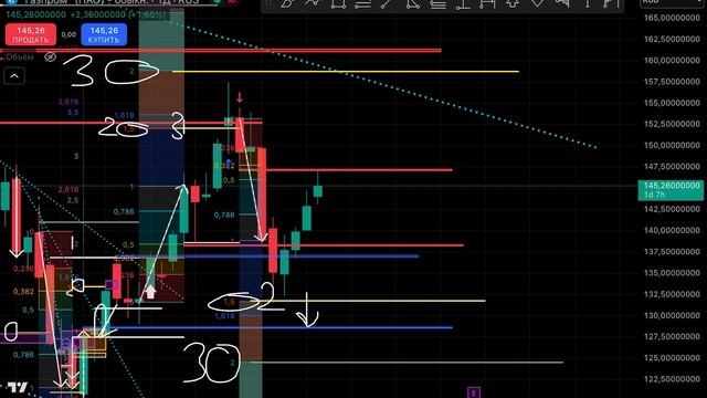 Дайджест на следующую неделю SP500, Сбербанк,  Газпром, Газ природный,