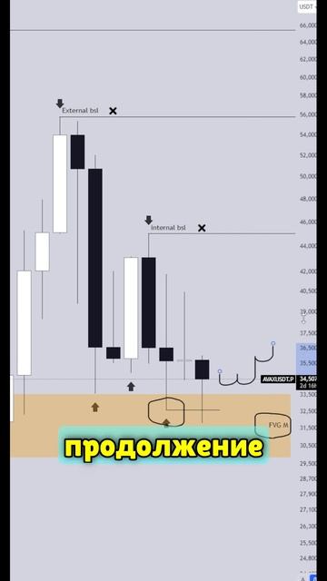 TRADING PLAN  AVAX/USDT #trading #криптовалюта #avax