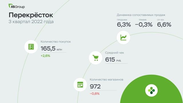Результаты Х5 Group в 3 квартале 2022 года