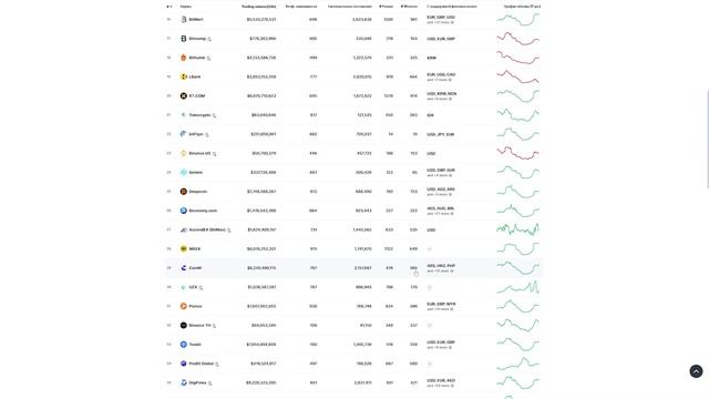 Эти биржи НЕ требуют верификацию в 2025!