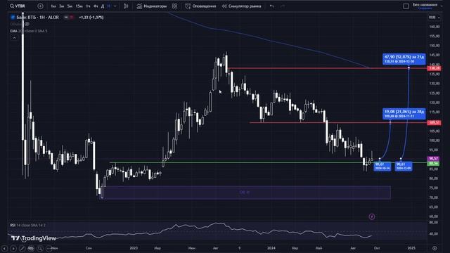 Лучшие АКЦИИ недели 30.09.2024-04.10.2024 / Акции или облигации,