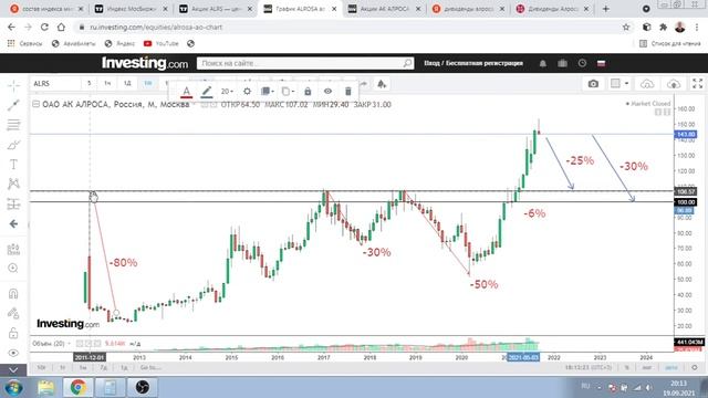 Акции Алроса. Ожидаю снижение на 30%