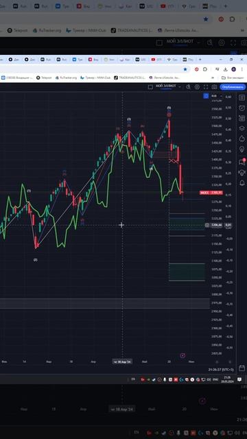 Индекс  мосбиржа moex  #imoex   прогноз на сегодня 29.05.24 #shorts