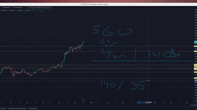 Разбор стратегий согласно депозиту 🏄♂️ Surf Capital