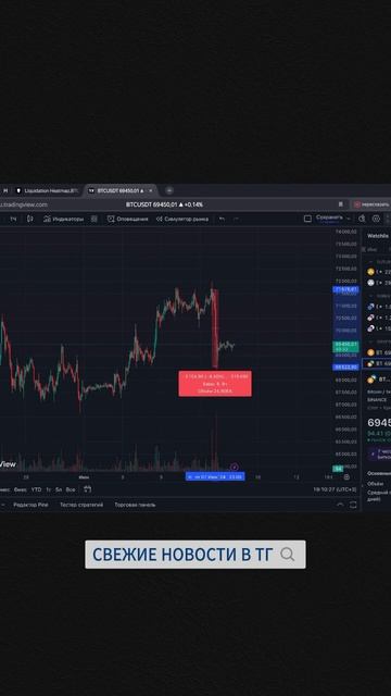 Обзор биткоина на сегодня #биткоин #фьючерсы #криптова