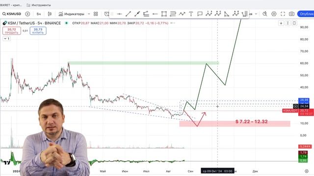 #FTT #AEVO #KSM #DENT обзор криптовалют FTXToken, Aevo, Kusama, Dent техниче