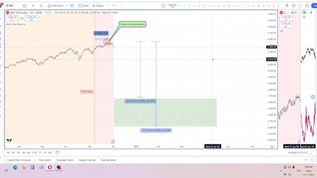 Дневник трейдера. S&P 500 mini, торговля кризиса в США 2024-2025