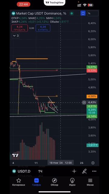 ТЕХ АНАЛИЗ #BTC ЗА 1 МИН 16.11.2024 #инвестиции #btc2024 #биткоин202