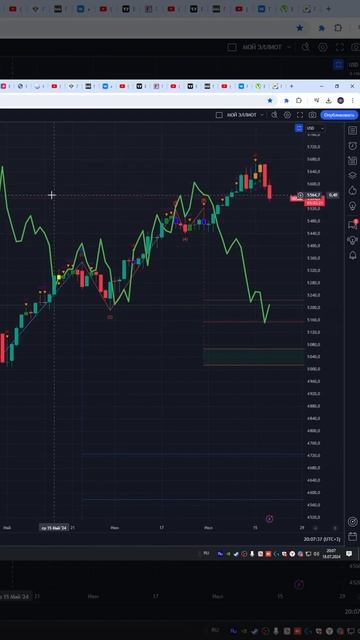 Индекс  s&p500  #us500    прогноз на сегодня 19.07.24 #shorts