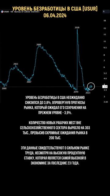 Все еще сильный Рынок Труда в США.