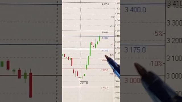 АКЦИИ ОЗОН ТЕХАНАЛИЗ 15.11.2024📈  #инвестиции #акции #трей?