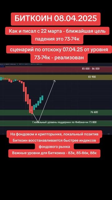Биткоин 08.04.2025, локальный рост и отскок от уровня по Фи?