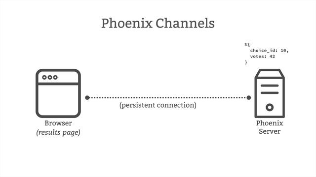 19-21 Phoenix Channels