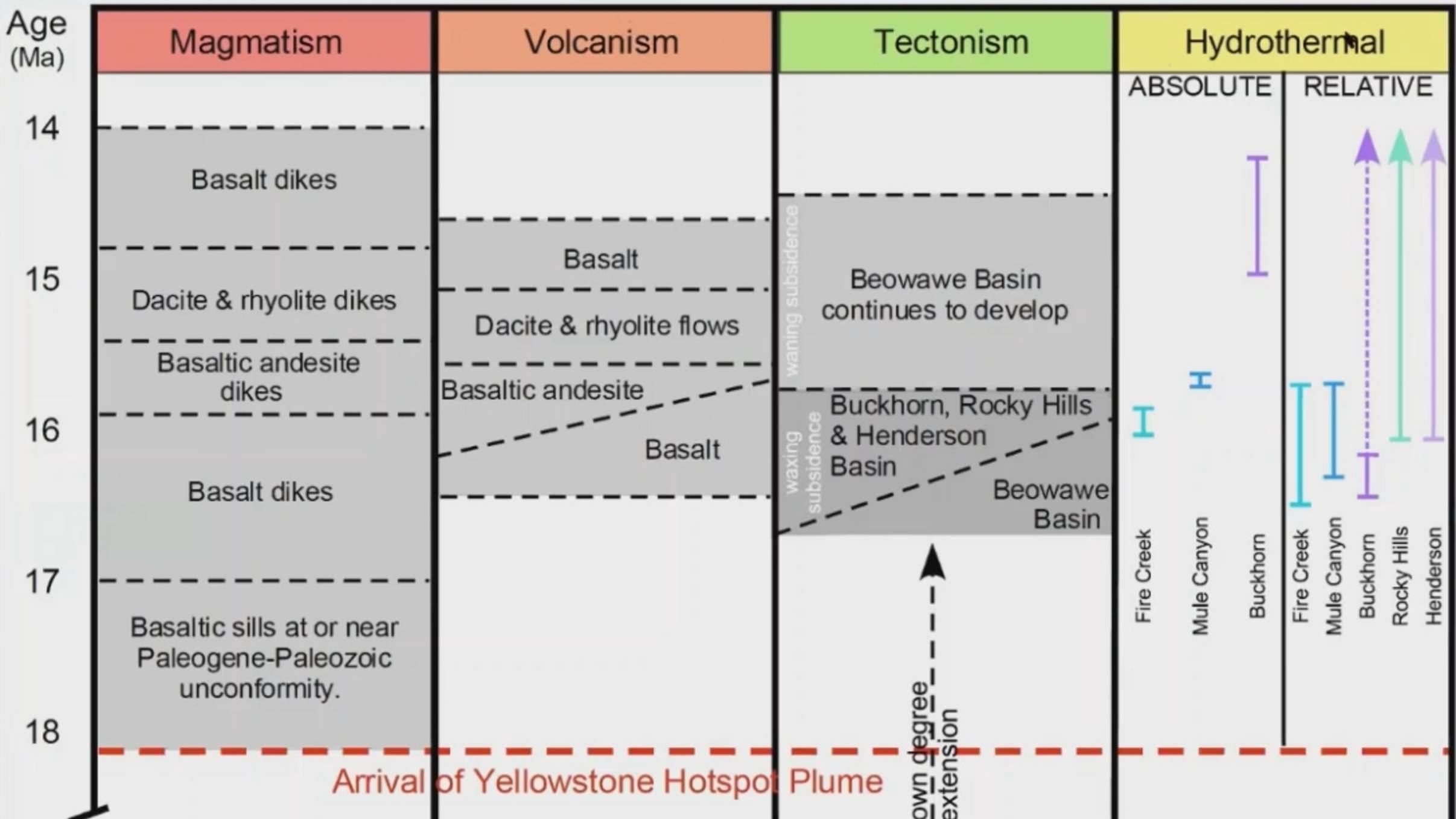 Тектоно-магматическая модель образования золота в слабоокисленной