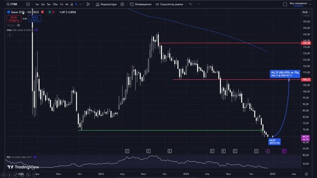 Лучшие АКЦИИ недели 17.12.2024-20.12.2024 | В ожидании ставки