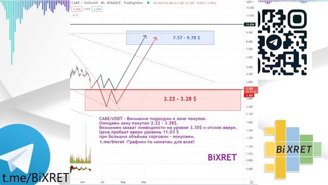 ✅🆓 -PancakeSwap (CAKE)/USDT-скоро разворот #pancakeswap #PancakeSwap #cake #кр?