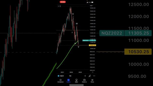 Акции будут расти. ДНО ПРОЙДЕНО. SP500 и NASDAQ технический ?