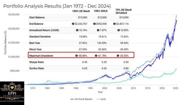 Доходность портфеля с 20% акций лучше чем с 100% S&P 500 и мен