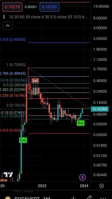 Обзор криптовалюты dogecoin #обзор #криптовалюта
