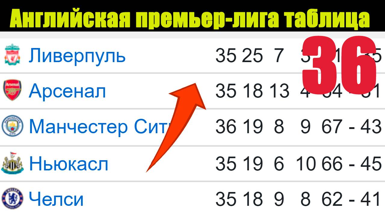 Чемпионат Англии по футболу (АПЛ). 36 тур. Таблица, расписание, результаты.