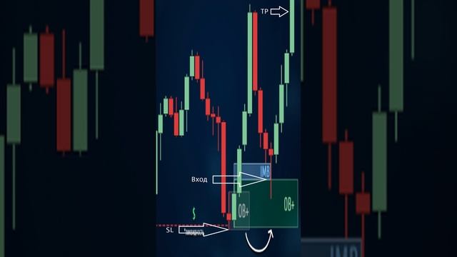 "Идеальная точка входа: Как торговать зоны OB+?"