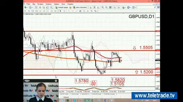 Teletrade Царская УФР премаркет USA итоги 2015 10 27 1