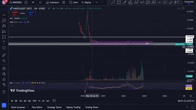 Waves и Unit0: Прогноз цены криптовалют