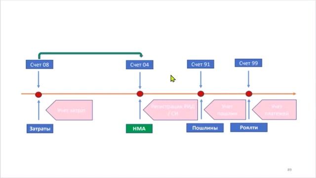 Тема 5. Бух. учет и оценка стоимости интеллектуальной с