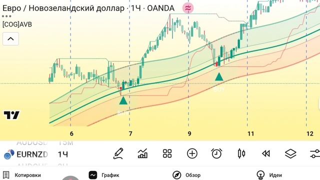 Лучший индикатор тренда для трейдинга — Advanced Trend Indicator