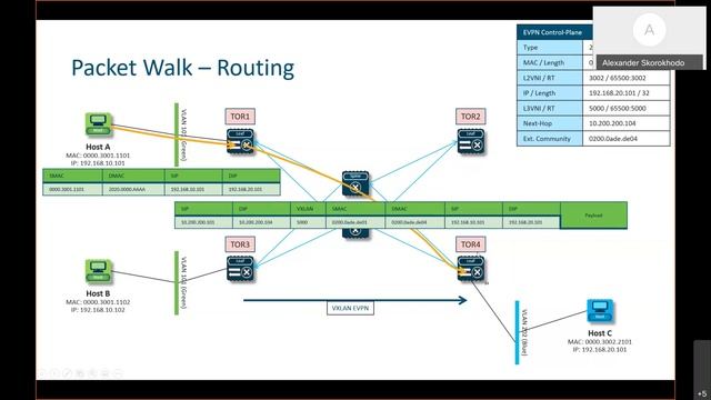 Сеть ЦОД на основе VXLANEVPN за 5 дней. 01 VXLANEVPN фабрика - основы-20210405 0701-1