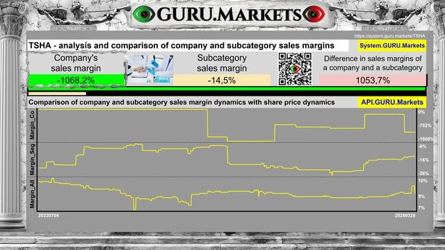 TAYSHA GENE THERAPIES (TSHA)🔻 анализ акций, тикер: TSHA оценка от GURU.M